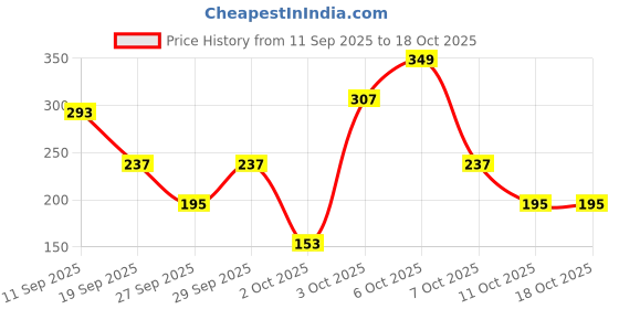 myntra.com Cutiekins Girls Floral Printed Regular Gotta Patti Kurta with Palazzos & Dupatta cutiekins Price History Graph from 11 Sep 2025 to 18 Oct 2025
