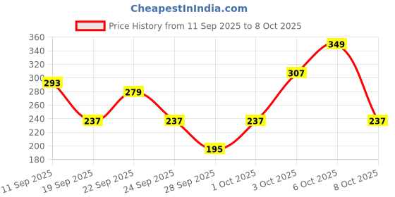 myntra.com Cutiekins Girls Floral Printed Regular Gotta Patti Kurta with Palazzos & Dupatta cutiekins Price History Graph from 11 Sep 2025 to 4 Oct 2025