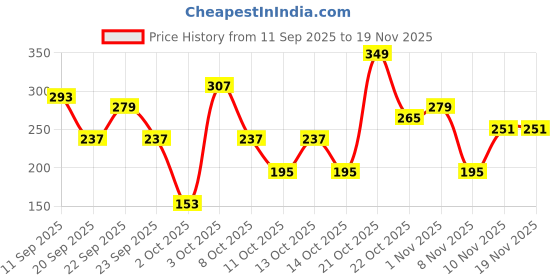 myntra.com Cutiekins Girls Floral Printed Regular Gotta Patti Kurta with Palazzos & Dupatta cutiekins Price History Graph from 11 Sep 2025 to 19 Nov 2025