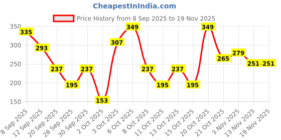 myntra.com Cutiekins Girls Floral Printed Regular Gotta Patti Kurta with Palazzos & Dupatta cutiekins Price History Graph from 8 Sep 2025 to 18 Nov 2025