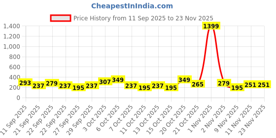 myntra.com Cutiekins Girls Floral Printed Regular Gotta Patti Kurta with Palazzos & Dupatta cutiekins Price History Graph from 11 Sep 2025 to 22 Nov 2025