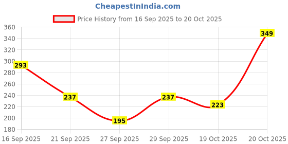 myntra.com Cutiekins Girls Floral Printed Regular Gotta Patti Kurta with Palazzos & Dupatta cutiekins Price History Graph from 16 Sep 2025 to 19 Oct 2025