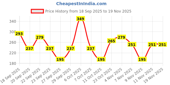 myntra.com Cutiekins Girls Floral Printed Regular Gotta Patti Kurta with Palazzos & Dupatta cutiekins Price History Graph from 18 Sep 2025 to 19 Nov 2025