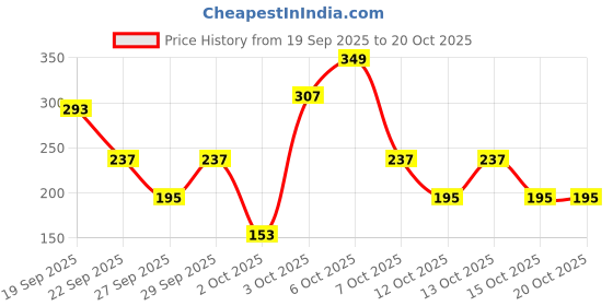 myntra.com Cutiekins Girls Floral Printed Regular Gotta Patti Kurta with Palazzos & Dupatta cutiekins Price History Graph from 19 Sep 2025 to 17 Oct 2025