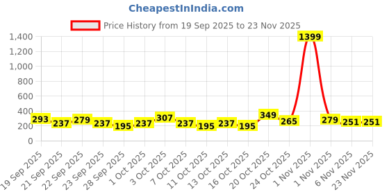 myntra.com Cutiekins Girls Floral Printed Regular Gotta Patti Kurta with Palazzos & Dupatta cutiekins Price History Graph from 19 Sep 2025 to 23 Nov 2025