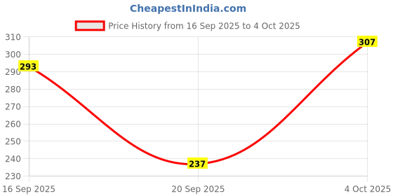 myntra.com Cutiekins Girls Floral Printed Regular Gotta Patti Kurta with Palazzos & Dupatta cutiekins Price History Graph from 16 Sep 2025 to 4 Oct 2025