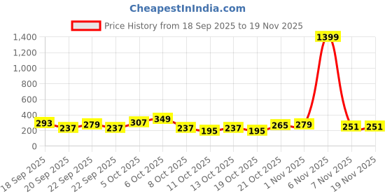 myntra.com Cutiekins Girls Floral Printed Regular Gotta Patti Kurta with Palazzos & Dupatta cutiekins Price History Graph from 18 Sep 2025 to 18 Nov 2025