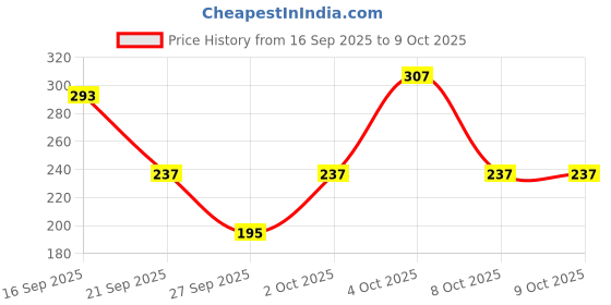 myntra.com Cutiekins Girls Floral Printed Regular Gotta Patti Kurta with Palazzos & Dupatta cutiekins Price History Graph from 16 Sep 2025 to 4 Oct 2025