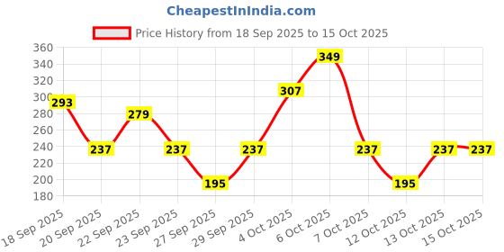 myntra.com Cutiekins Girls Floral Printed Regular Gotta Patti Kurta with Palazzos & Dupatta cutiekins Price History Graph from 18 Sep 2025 to 15 Oct 2025