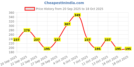 myntra.com Cutiekins Girls Floral Printed Regular Gotta Patti Kurta with Palazzos & Dupatta cutiekins Price History Graph from 20 Sep 2025 to 18 Oct 2025