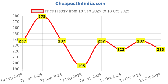 myntra.com Cutiekins Girls Floral Printed Regular Gotta Patti Kurta with Palazzos & Dupatta cutiekins Price History Graph from 19 Sep 2025 to 13 Oct 2025