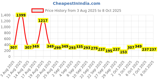 myntra.com Cutiekins Girls Floral Printed Regular Gotta Patti Kurta with Palazzos & With Dupatta cutiekins Price History Graph from 3 Aug 2025 to 4 Oct 2025
