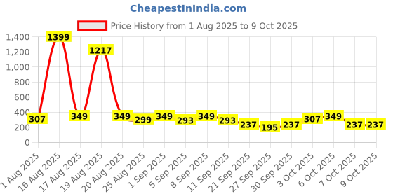 myntra.com Cutiekins Girls Floral Printed Regular Gotta Patti Kurta with Palazzos & With Dupatta cutiekins Price History Graph from 1 Aug 2025 to 4 Oct 2025