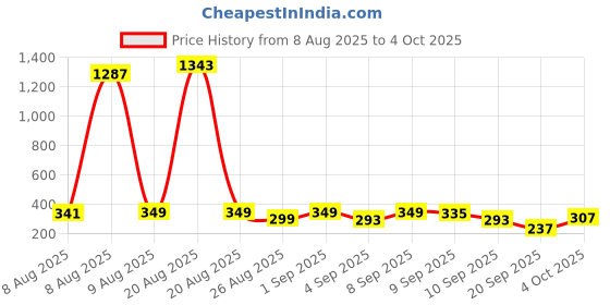 myntra.com Cutiekins Girls Floral Printed Regular Gotta Patti Kurta with Palazzos & With Dupatta cutiekins Price History Graph from 8 Aug 2025 to 4 Oct 2025