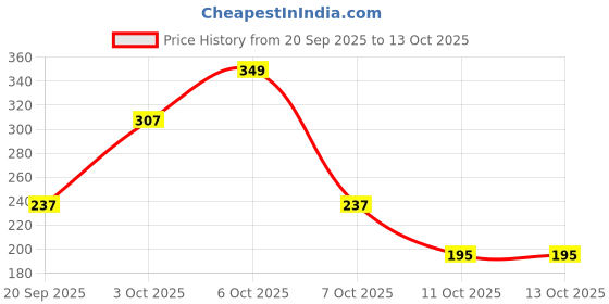 myntra.com Cutiekins Girls Floral Printed Regular Gotta Patti Kurta with Palazzos & With Dupatta cutiekins Price History Graph from 20 Sep 2025 to 13 Oct 2025