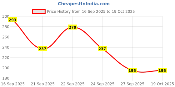 myntra.com Cutiekins Girls Floral Printed Regular Gotta Patti Kurta with Palazzos & With Dupatta cutiekins Price History Graph from 16 Sep 2025 to 18 Oct 2025