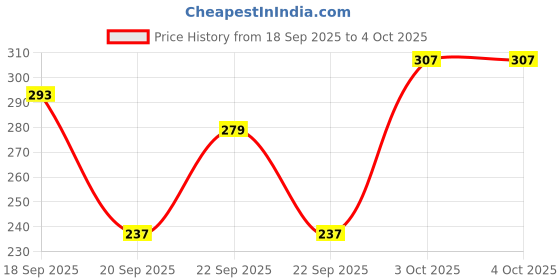 myntra.com Cutiekins Girls Floral Printed Regular Gotta Patti Kurta with Palazzos & With Dupatta cutiekins Price History Graph from 18 Sep 2025 to 4 Oct 2025