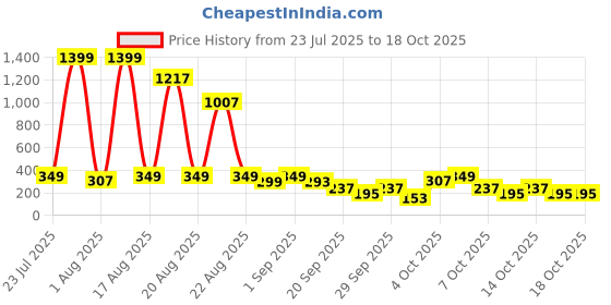 myntra.com Cutiekins Girls Floral Printed Regular Gotta Patti Kurta with Palazzos With Dupatta cutiekins Price History Graph from 23 Jul 2025 to 18 Oct 2025