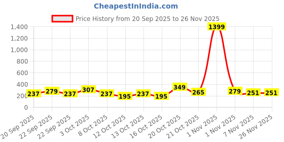myntra.com Cutiekins Girls Floral Printed Regular Gotta Patti Kurta with Salwar & Dupatta cutiekins Price History Graph from 20 Sep 2025 to 25 Nov 2025