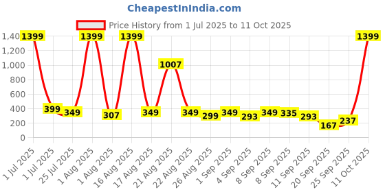 myntra.com Cutiekins Girls Floral Printed Regular Gotta Patti Kurta with Sharara & Dupatta cutiekins Price History Graph from 1 Jul 2025 to 11 Oct 2025