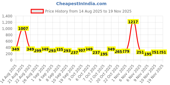 myntra.com Cutiekins Girls Floral Printed Regular Gotta Patti Kurta with Sharara & Dupatta cutiekins Price History Graph from 14 Aug 2025 to 18 Nov 2025