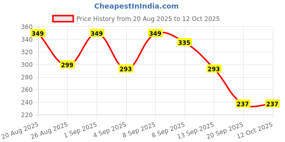 myntra.com Cutiekins Girls Floral Printed Regular Gotta Patti Kurta with Sharara & Dupatta cutiekins Price History Graph from 20 Aug 2025 to 12 Oct 2025