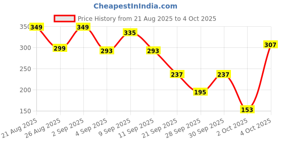 myntra.com Cutiekins Girls Floral Printed Regular Gotta Patti Kurta with Sharara & Dupatta cutiekins Price History Graph from 21 Aug 2025 to 2 Oct 2025