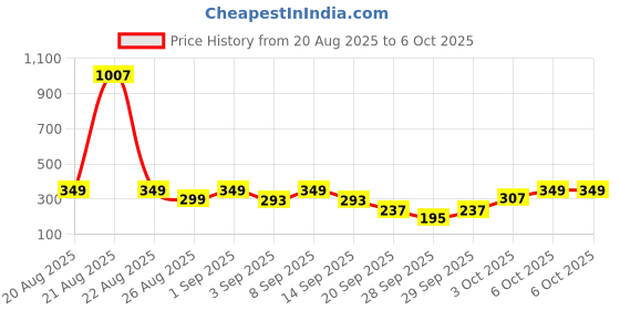 myntra.com Cutiekins Girls Floral Printed Regular Gotta Patti Kurta with Sharara & Dupatta cutiekins Price History Graph from 20 Aug 2025 to 4 Oct 2025
