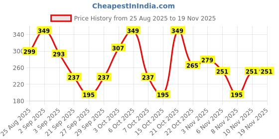 myntra.com Cutiekins Girls Floral Printed Regular Gotta Patti Kurta with Sharara & Dupatta cutiekins Price History Graph from 25 Aug 2025 to 19 Nov 2025