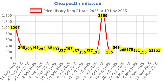 myntra.com Cutiekins Girls Floral Printed Regular Gotta Patti Kurta with Sharara & Dupatta cutiekins Price History Graph from 21 Aug 2025 to 19 Nov 2025