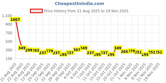 myntra.com Cutiekins Girls Floral Printed Regular Gotta Patti Kurta with Sharara & Dupatta cutiekins Price History Graph from 21 Aug 2025 to 19 Nov 2025
