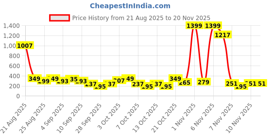 myntra.com Cutiekins Girls Floral Printed Regular Gotta Patti Kurta with Sharara & Dupatta cutiekins Price History Graph from 21 Aug 2025 to 18 Nov 2025
