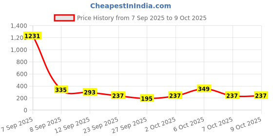 myntra.com Cutiekins Girls Floral Printed Regular Gotta Patti Kurta with Sharara & Dupatta cutiekins Price History Graph from 7 Sep 2025 to 2 Oct 2025