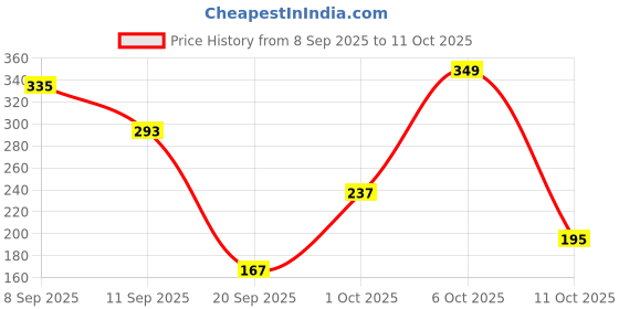 myntra.com Cutiekins Girls Floral Printed Regular Gotta Patti Kurta with Sharara & Dupatta cutiekins Price History Graph from 8 Sep 2025 to 1 Oct 2025