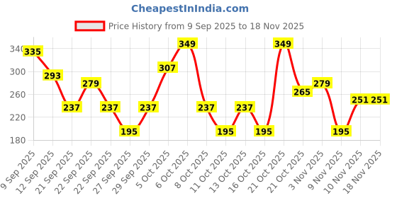 myntra.com Cutiekins Girls Floral Printed Regular Gotta Patti Kurta with Sharara & Dupatta cutiekins Price History Graph from 9 Sep 2025 to 18 Nov 2025