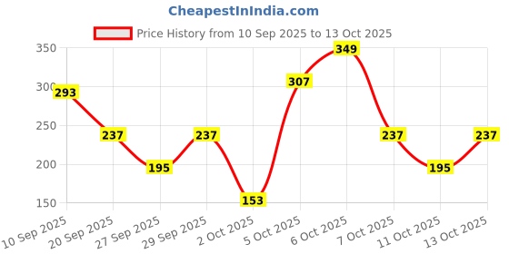 myntra.com Cutiekins Girls Floral Printed Regular Gotta Patti Kurta with Sharara & Dupatta cutiekins Price History Graph from 10 Sep 2025 to 11 Oct 2025