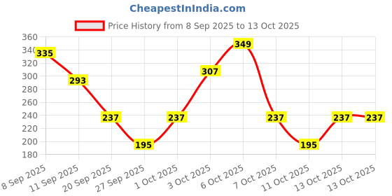 myntra.com Cutiekins Girls Floral Printed Regular Gotta Patti Kurta With Sharara & Dupatta cutiekins Price History Graph from 8 Sep 2025 to 4 Oct 2025