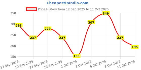 myntra.com Cutiekins Girls Floral Printed Regular Gotta Patti Kurta with Sharara & Dupatta cutiekins Price History Graph from 12 Sep 2025 to 11 Oct 2025