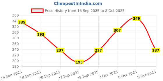 myntra.com Cutiekins Girls Floral Printed Regular Gotta Patti Kurta with Sharara & Dupatta cutiekins Price History Graph from 16 Sep 2025 to 3 Oct 2025