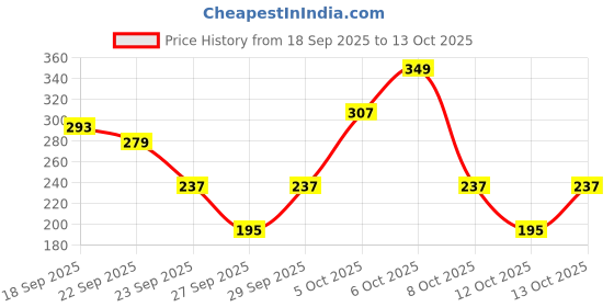 myntra.com Cutiekins Girls Floral Printed Regular Gotta Patti Kurta With Sharara & Dupatta cutiekins Price History Graph from 18 Sep 2025 to 12 Oct 2025