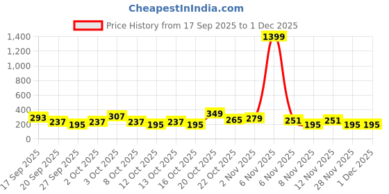 myntra.com Cutiekins Girls Floral Printed Regular Gotta Patti Kurta with Sharara & Dupatta cutiekins Price History Graph from 17 Sep 2025 to 1 Dec 2025