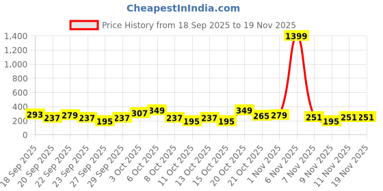 myntra.com Cutiekins Girls Floral Printed Regular Gotta Patti Kurta with Sharara & Dupatta cutiekins Price History Graph from 18 Sep 2025 to 18 Nov 2025