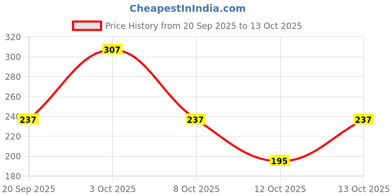 myntra.com Cutiekins Girls Floral Printed Regular Gotta Patti Kurta with Sharara & Dupatta cutiekins Price History Graph from 20 Sep 2025 to 13 Oct 2025