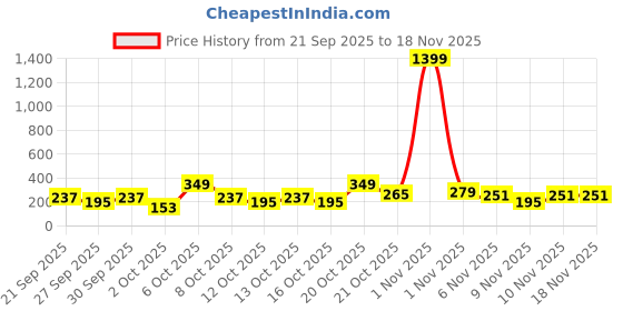 myntra.com Cutiekins Girls Floral Printed Regular Gotta Patti Kurta with Sharara & Dupatta cutiekins Price History Graph from 21 Sep 2025 to 18 Nov 2025
