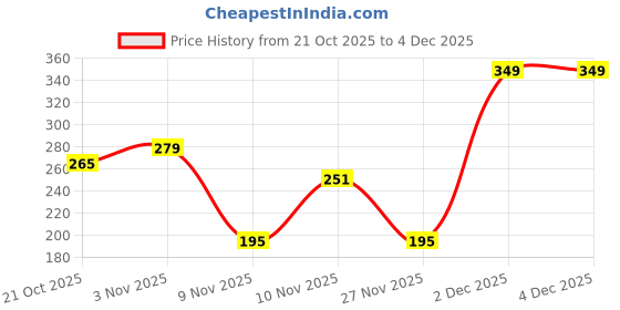 myntra.com Cutiekins Girls Floral Printed Regular Gotta Patti Kurta with Sharara & Dupatta cutiekins Price History Graph from 21 Oct 2025 to 3 Dec 2025