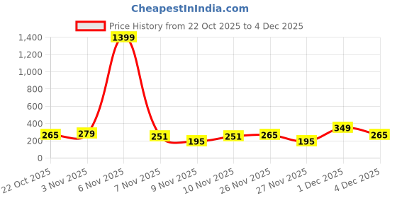 myntra.com Cutiekins Girls Floral Printed Regular Gotta Patti Kurta with Sharara & Dupatta cutiekins Price History Graph from 22 Oct 2025 to 4 Dec 2025