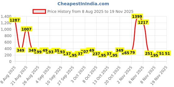 myntra.com Cutiekins Girls Floral Printed Regular Gotta Patti Kurta with Sharara & Dupatta Kurta Sets cutiekins Price History Graph from 8 Aug 2025 to 18 Nov 2025