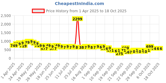 myntra.com Cutiekins Girls Floral Printed Regular Gotta Patti Kurta with Sharara & With Dupatta cutiekins Price History Graph from 1 Apr 2025 to 18 Oct 2025
