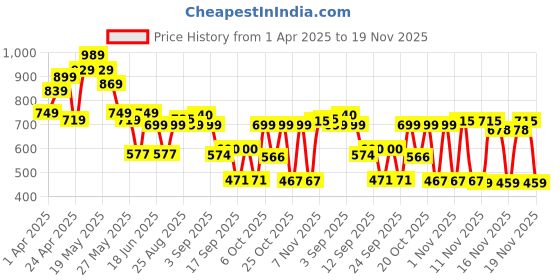 myntra.com Cutiekins Girls Floral Printed Regular Gotta Patti Kurta with Sharara & With Dupatta cutiekins Price History Graph from 1 Apr 2025 to 19 Nov 2025