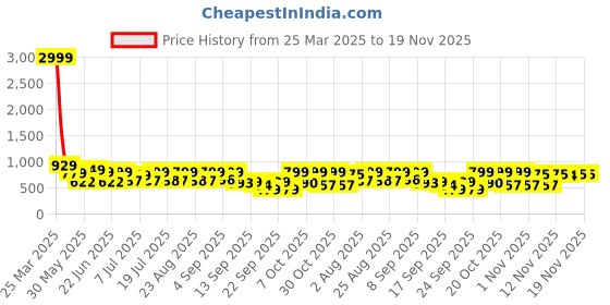 myntra.com Cutiekins Girls Floral Printed Regular Gotta Patti Kurta with Sharara & With Dupatta cutiekins Price History Graph from 25 Mar 2025 to 19 Nov 2025